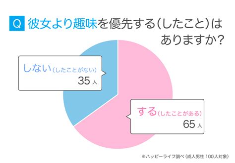 彼氏 趣味 優先 別れ